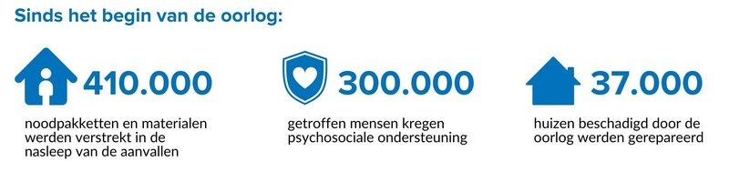 Sinds het begin van de oorlog