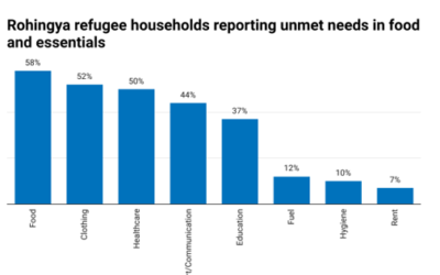 Notable chart: Even with humanitarian assistance, Rohingya refugees face shortages in food and essentials