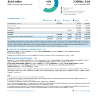 Central Asia Funding Update - 2024