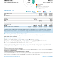 Niger Funding Update - 2025