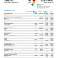 South East Asia Funding Update - 2025