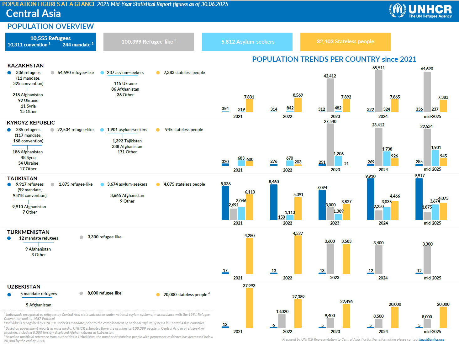 Population Figures at a Glance, mid-2025