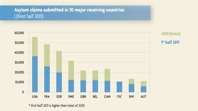Αύξηση 17% σημειώθηκε στις αιτήσεις ασύλου στα ανεπτυγμένα κράτη το πρώτο εξάμηνο του 2011