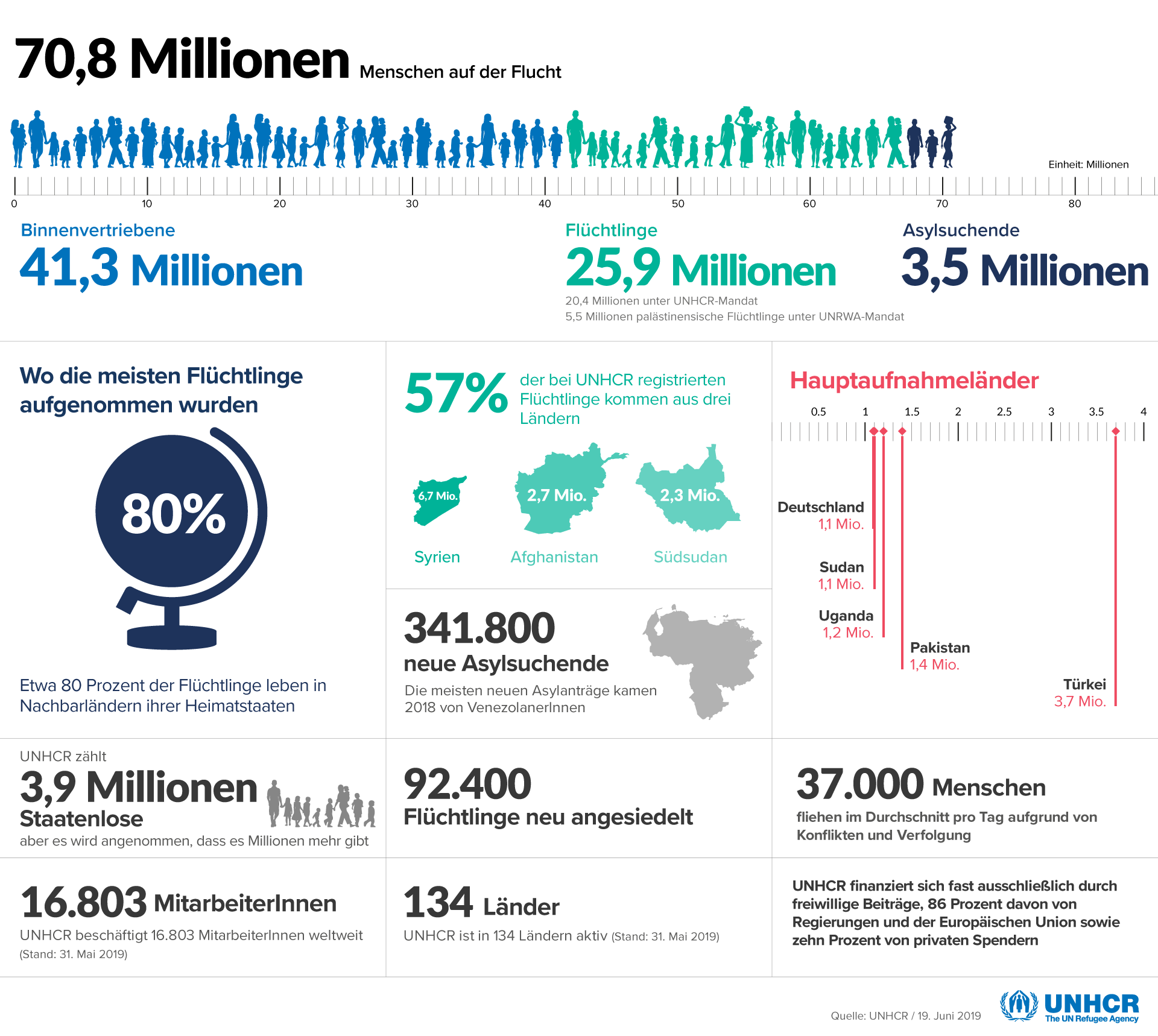 Bild: UNHCR - Statistik - Menschen auf der Flucht