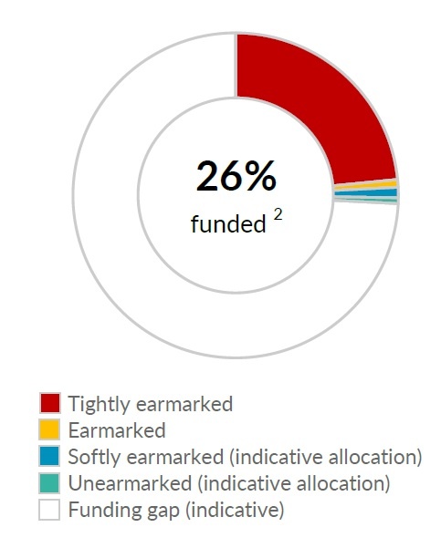 Funding as of April 2026