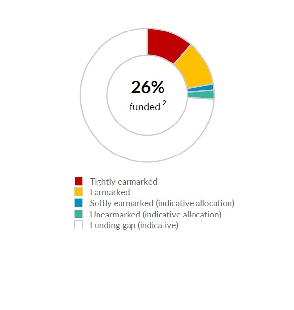 Funded as of 31 March 2025