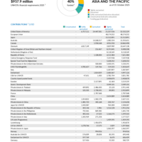 Asia and the Pacific Funding Update - 2025
