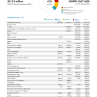 South East Asia Funding Update - 2025