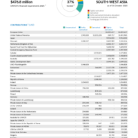 South-West Asia Funding Update - 2025
