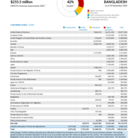 Bangladesh Funding Update - 2025