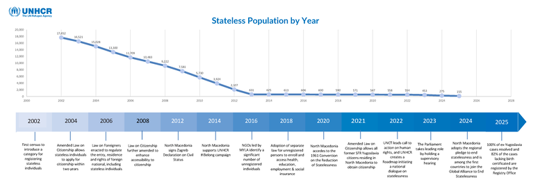 Timeline showing the stateless population of North Macedonia from 2012 until 2025. Click upper left corner to expand.