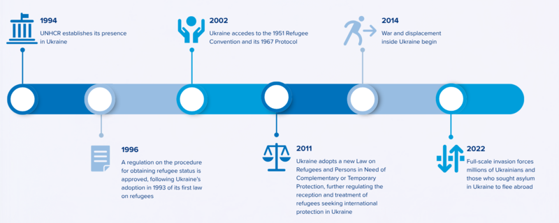 A graph showing the timeline between UNHCR establishing its presence in Ukraine in 1994 to the full-scale invasion of Ukraine in 2022.