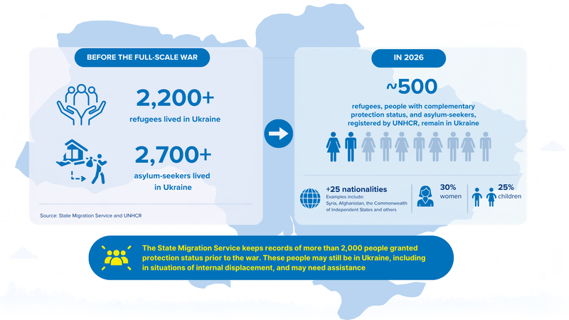 Graphic showing the number of refugees before and after the full-scale war