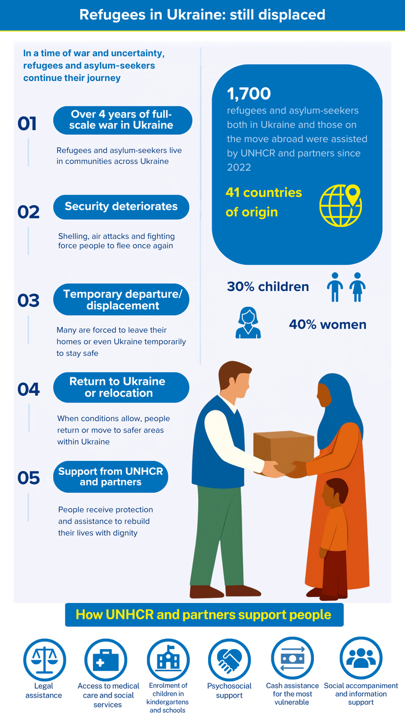 A graphic showing support provided by UNHCR