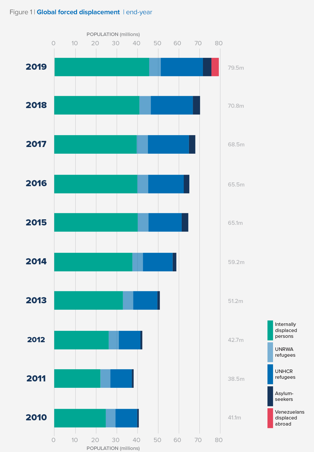 Global Forced Displacement - chart