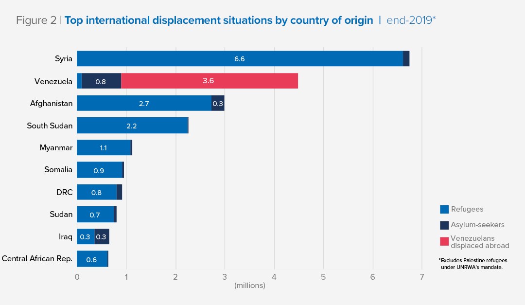 Figure 2  |  Top international displacement situations by country of origin  |  end-2019*
