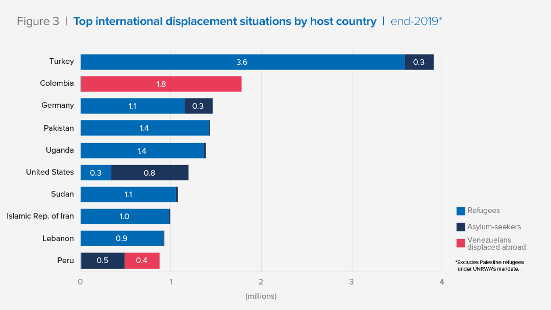 Figure 3  |  Top international displacement situations by host country  |  end-2019*