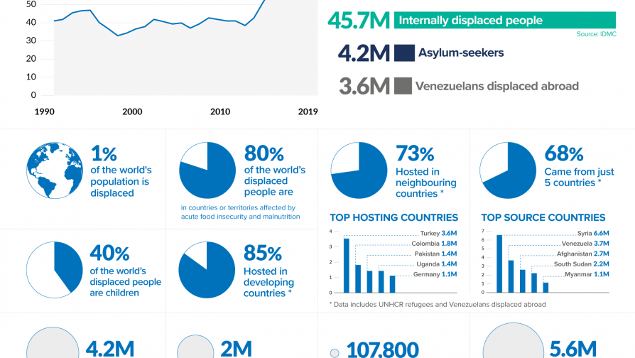 UNHCR/Figures at a glance