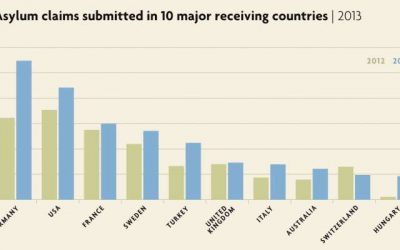 Στις βιομηχανοποιημένες χώρες οι αιτήσεις ασύλου αυξήθηκαν κατά 28%-Έκθεση της Υ.Α.
