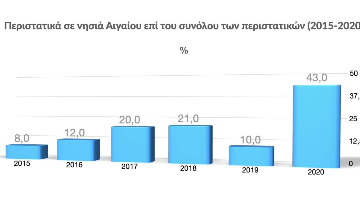 Περιστατικά σε νησιά Αιγαίου επί του συνόλου των περιστατικών (2015-2020)