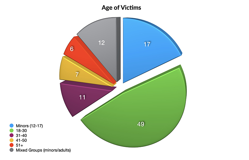 Age of Victims_small
