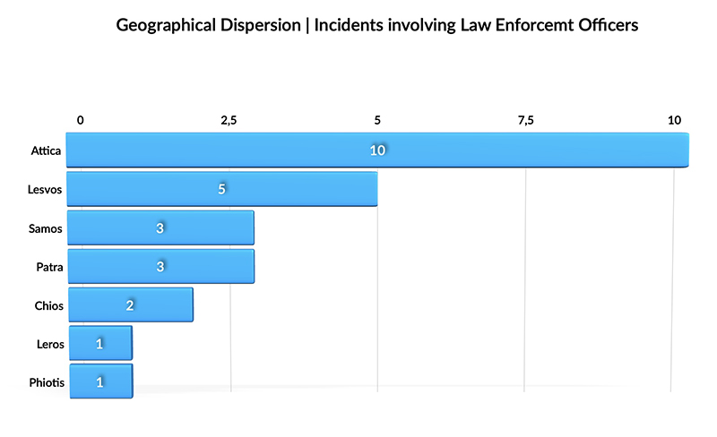Geographical Dispersion | Incidents involving Law Enforcemt Officers_small