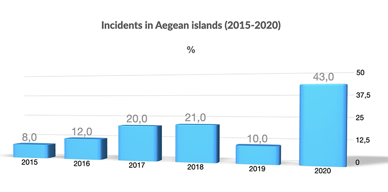 Incidents in Aegean islands (2015-2020)_small