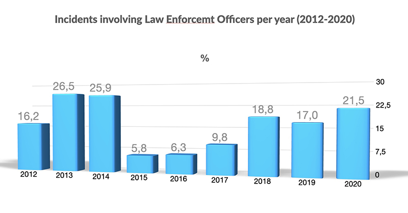 Incidents involving Law Enforcemt Officers per year (2012-2020)_small