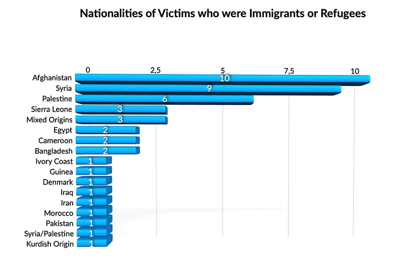Nationalities of Victims who were Immigrants or Refugees_small