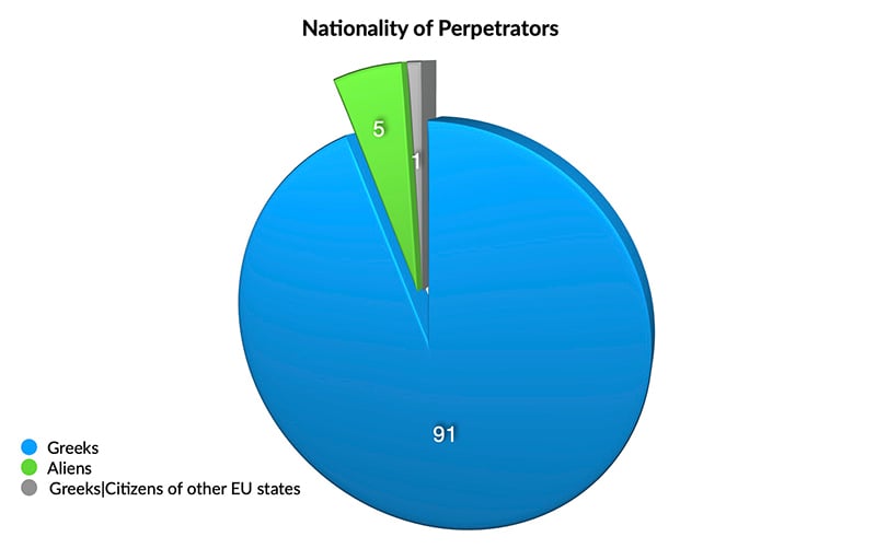 Nationality of Perpetrators_small