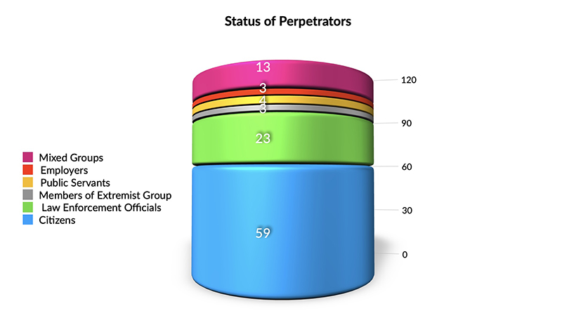 Status of Perpetrators_small
