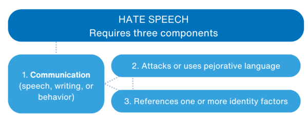 Special considerations for hate speech | UNHCR Information Integrity ...