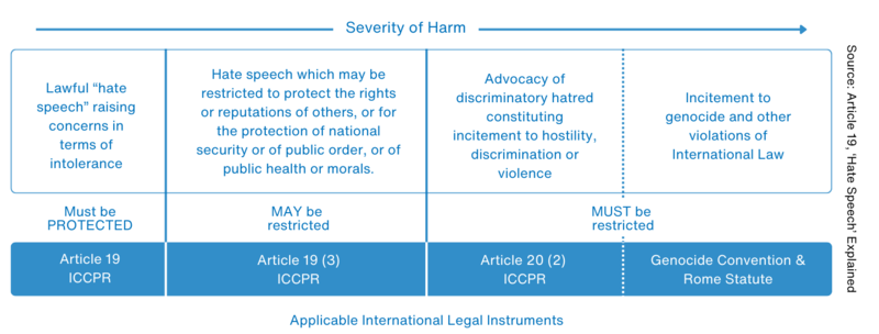 Top, Intermediate, and Bottom Levels of Hate Speech