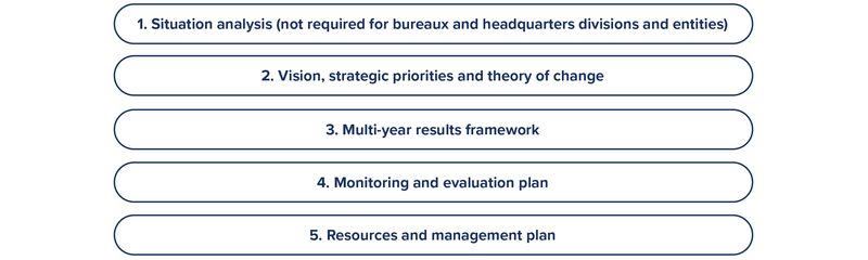 The steps of PLAN phase