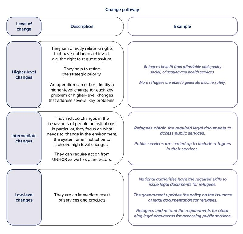Change pathway