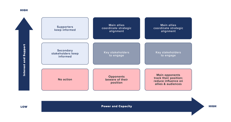 Stakeholder Analysis Matrix