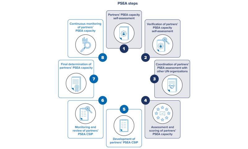 PSEA steps 1