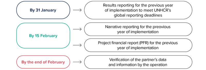 Cut-off dates for partners reports
