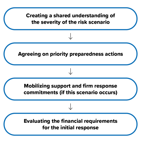 The contingency planning process 