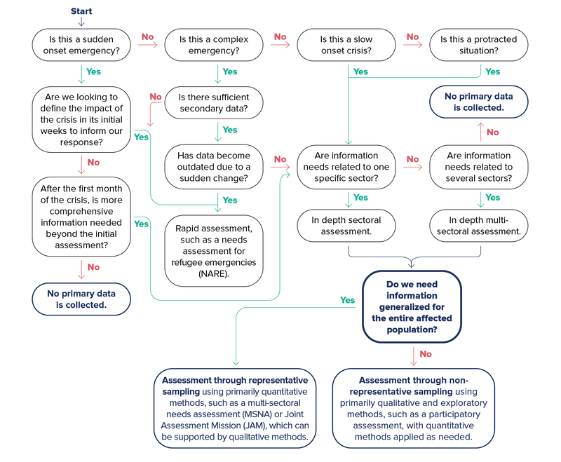 Assessments - decision tree