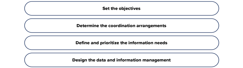 The steps in the design phase