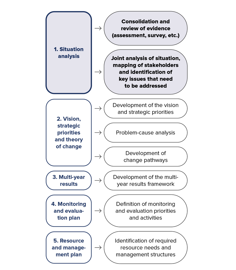 Four components of situation analysis