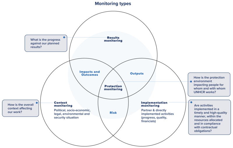 Monitoring types