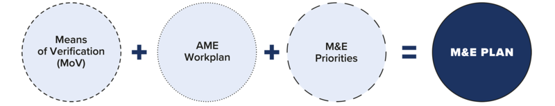 The M&E plan components