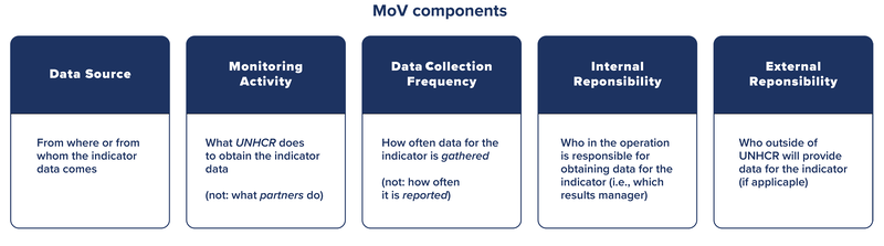 MoV components