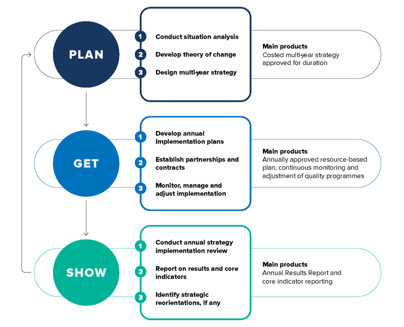 The three phases of UNHCR's multi-year strategy