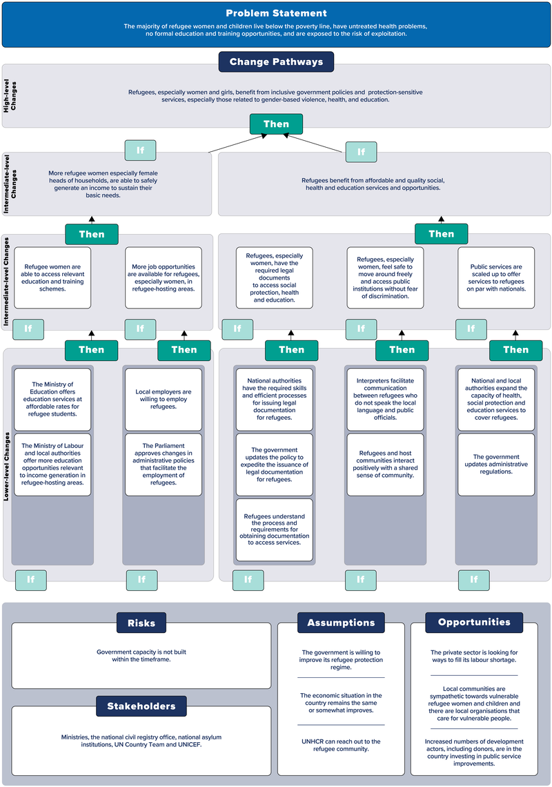 Theory of change - examples
