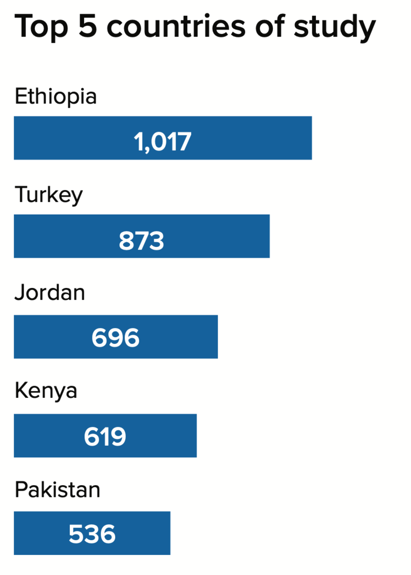 TOP 5 COUNTRIES OF STUDY