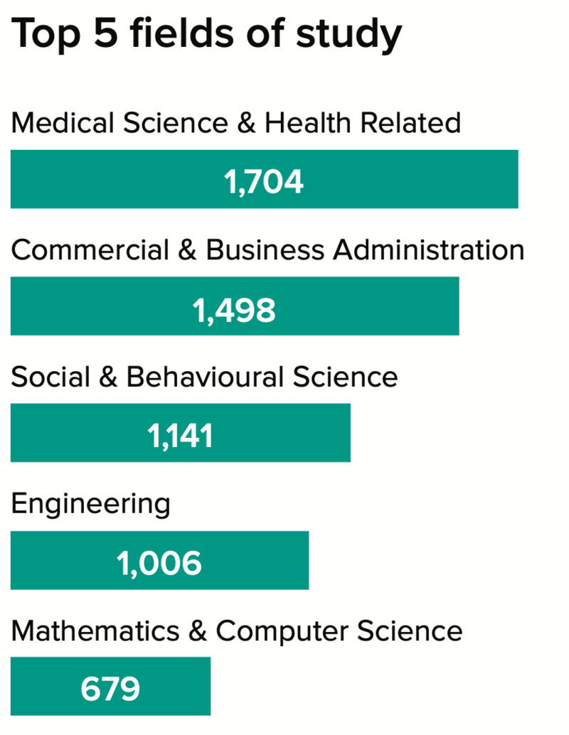 TOP 5 FIELDS OF STUDY