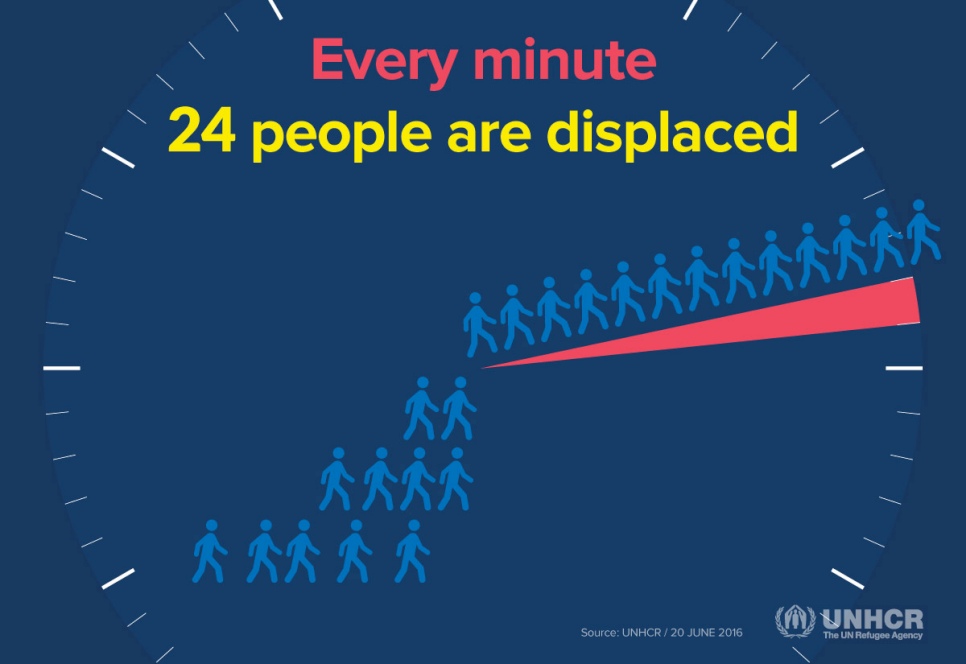 根據聯合國難民署的統計，逃離戰爭及迫害的人口，由2005年每分鐘6人飆升至2015年每分鐘24人。© UNHCR/Younghee Lee
